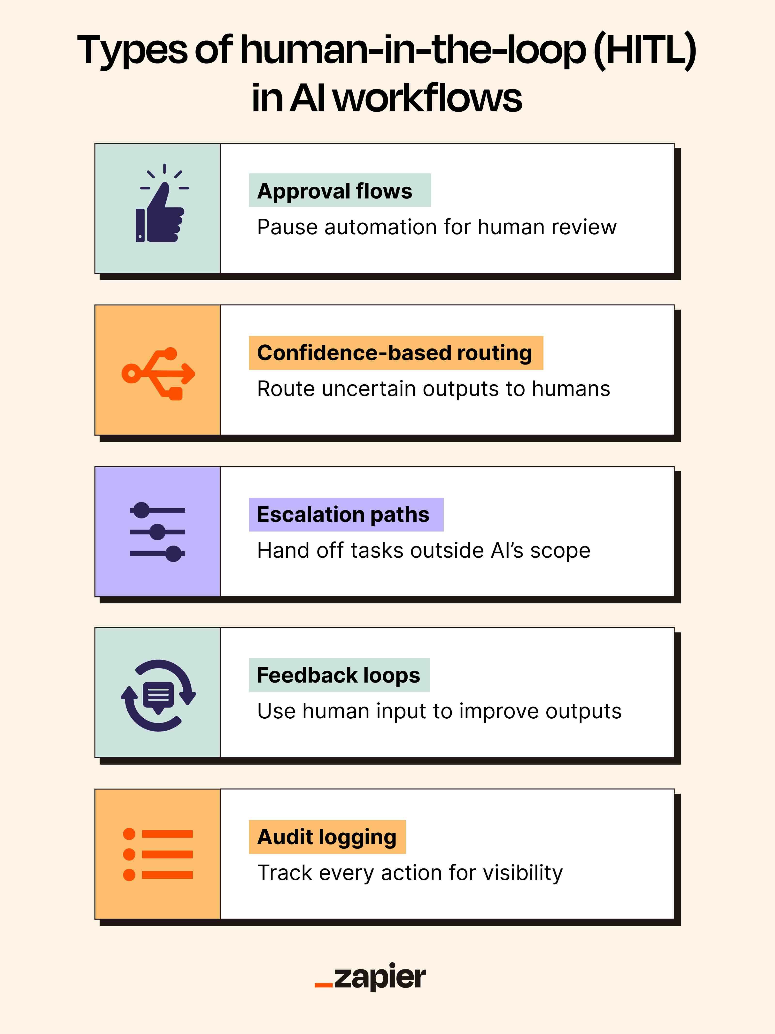 An infographic showcasing types of HITL in AI workflows