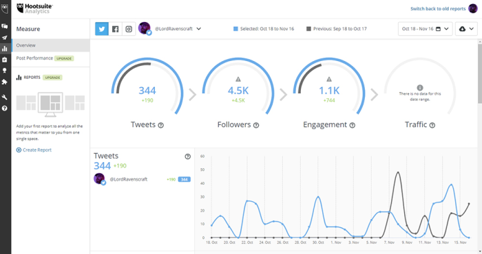 Analityka Hootsuite