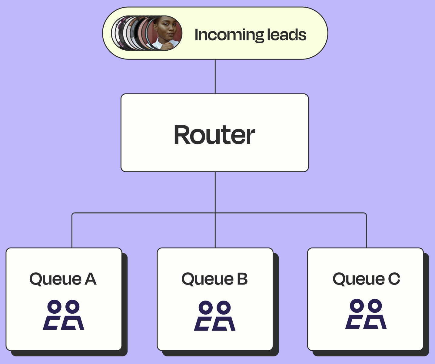 A flowchart on a purple background showing incoming leads routed through a central "Router" box into three separate queues labeled A, B, and C