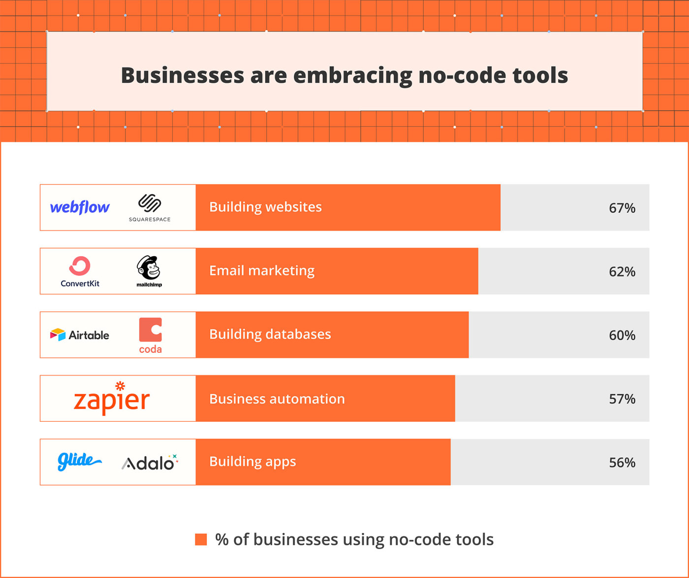A bar graph showing the types of no-code tools businesses are embracing (building websites, email marketing, building databases, business automation, building apps)