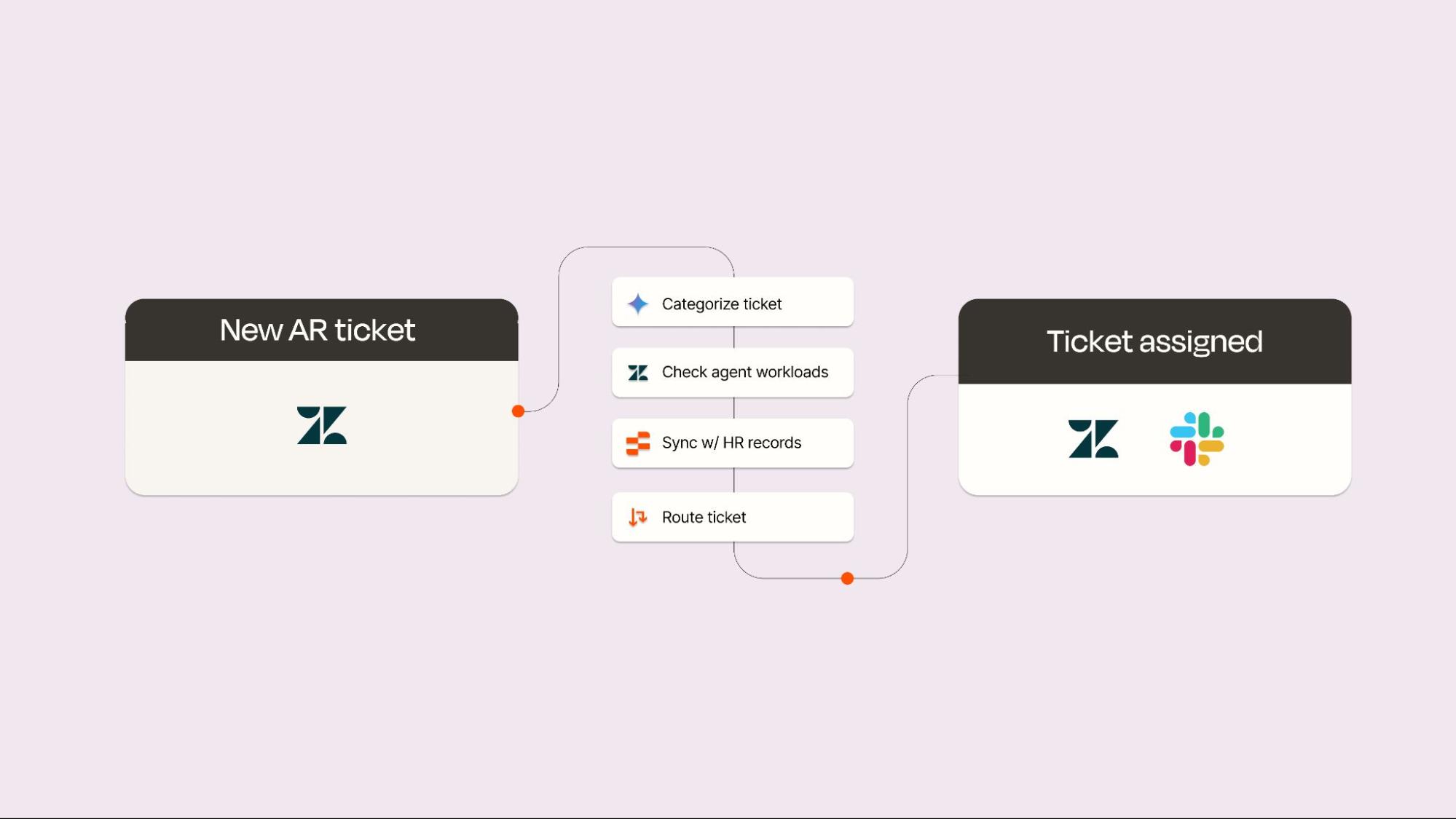 A diagram of an AI automation example of customer service ticket triage