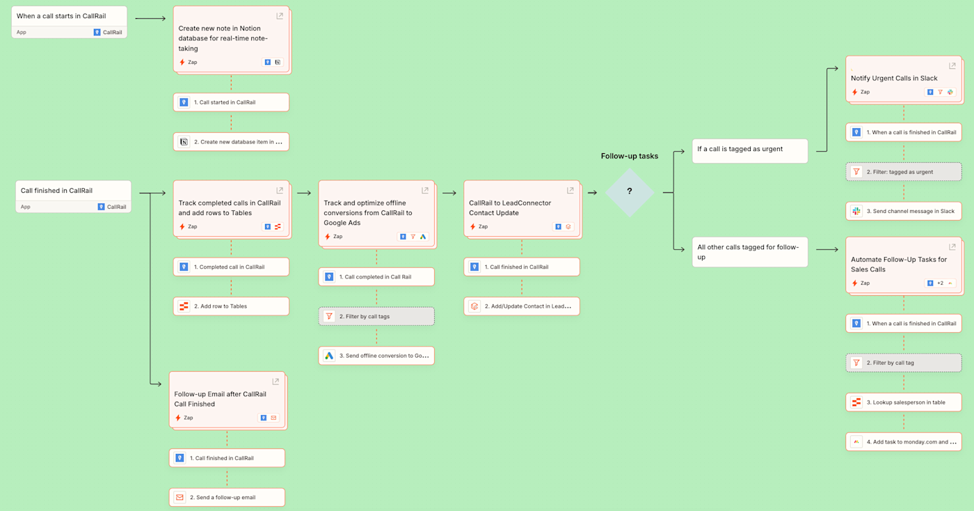 A Canvas diagram of an automated workflow starting with CallRail.