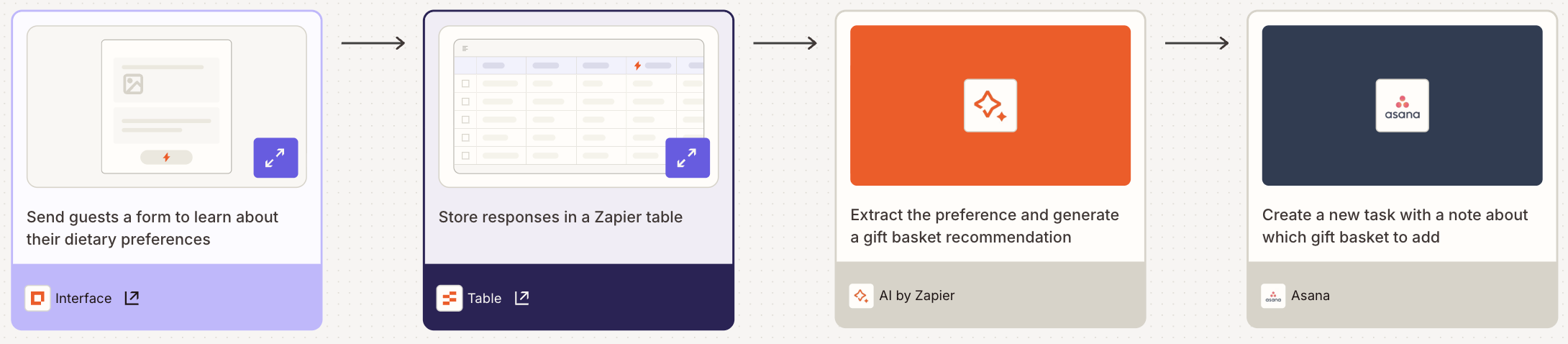 A visual diagram built in Zapier Canvas of a property management workflow