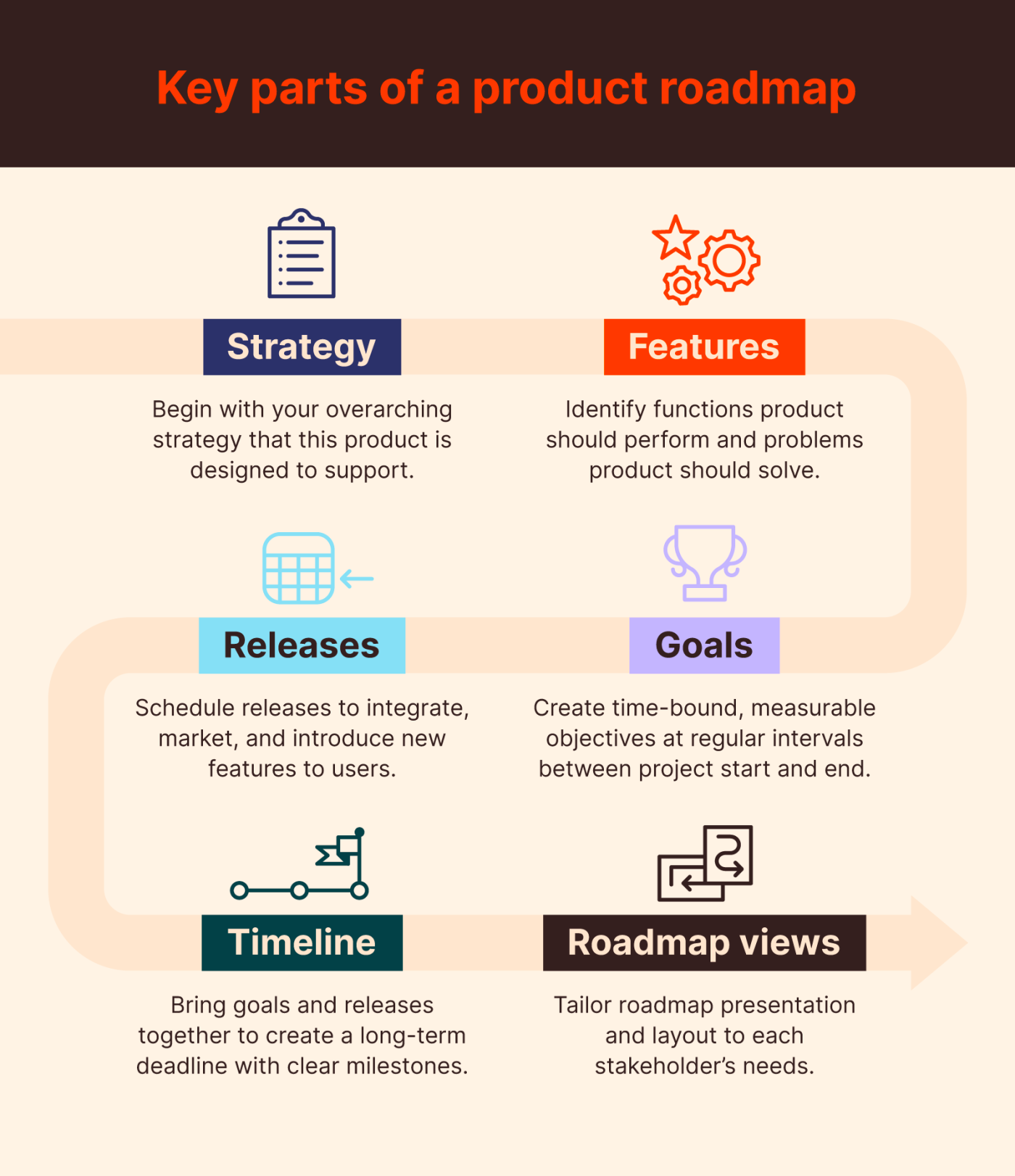 Key parts of a product roadmap: strategy, features, releases, goals, timeline, and roadmap views