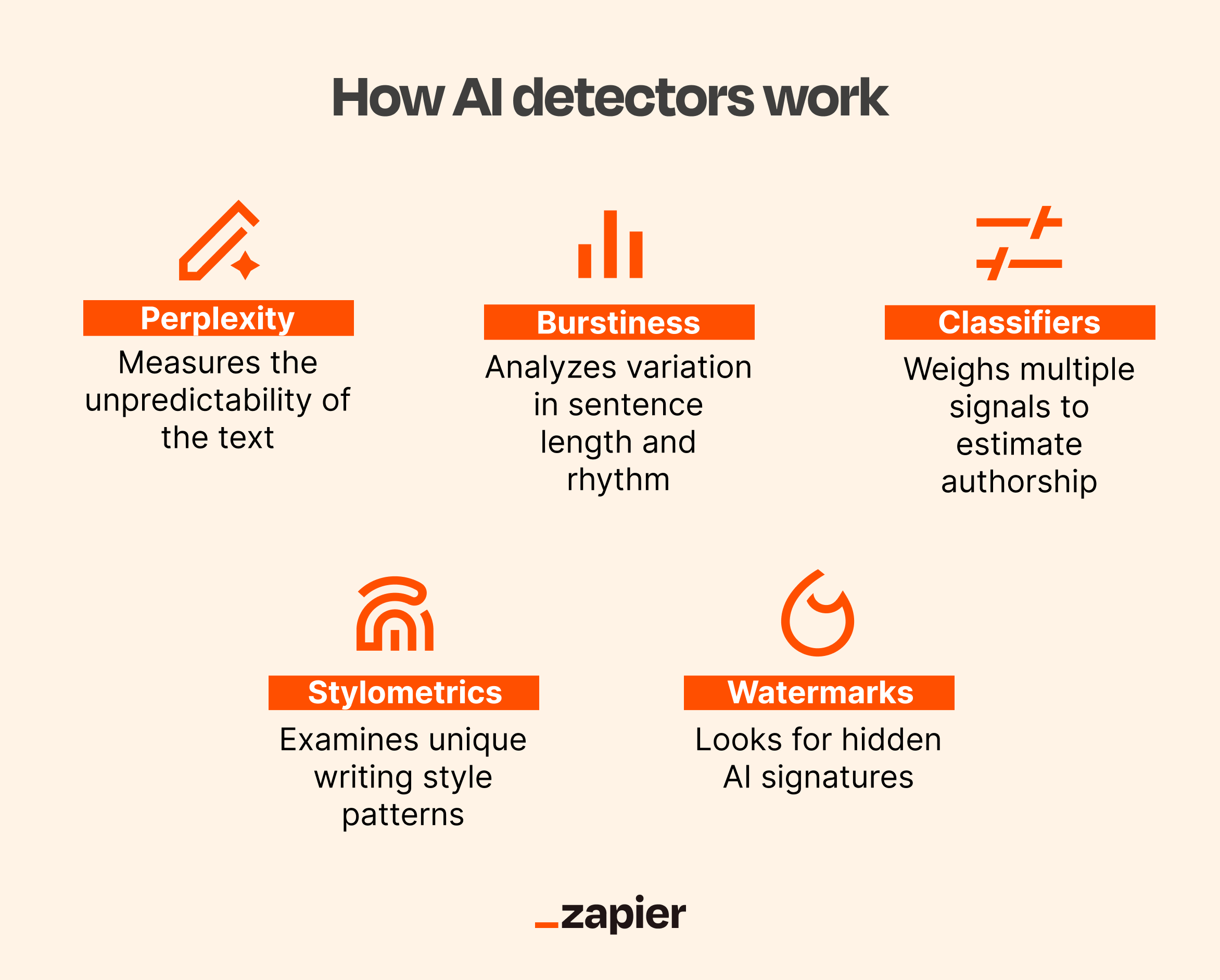 High-level overview of the factors AI detectors use to analyze text.