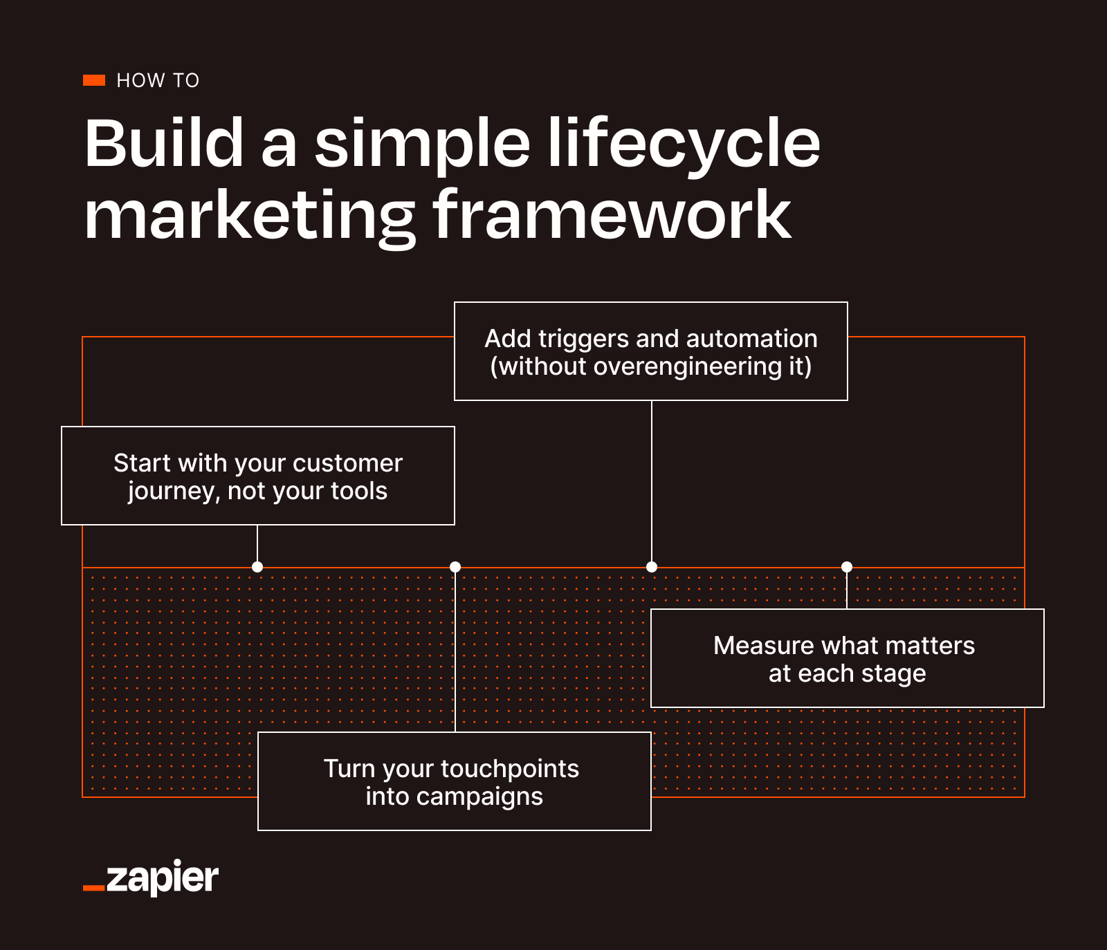 Graphic of how to build a simple lifecycle marketing framework.