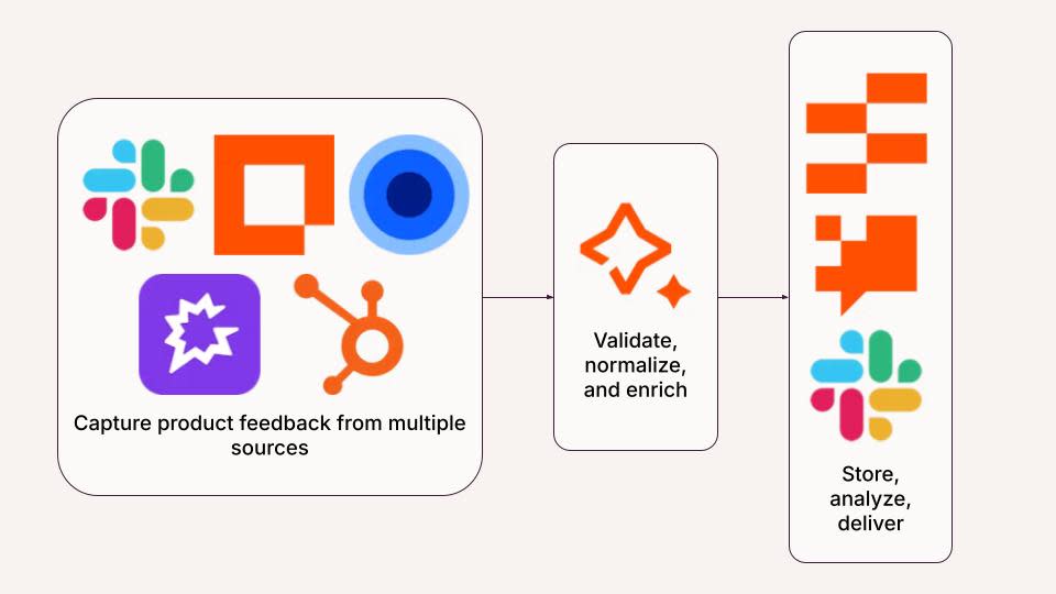 A visual workflow of an automation for consolidating product feedback