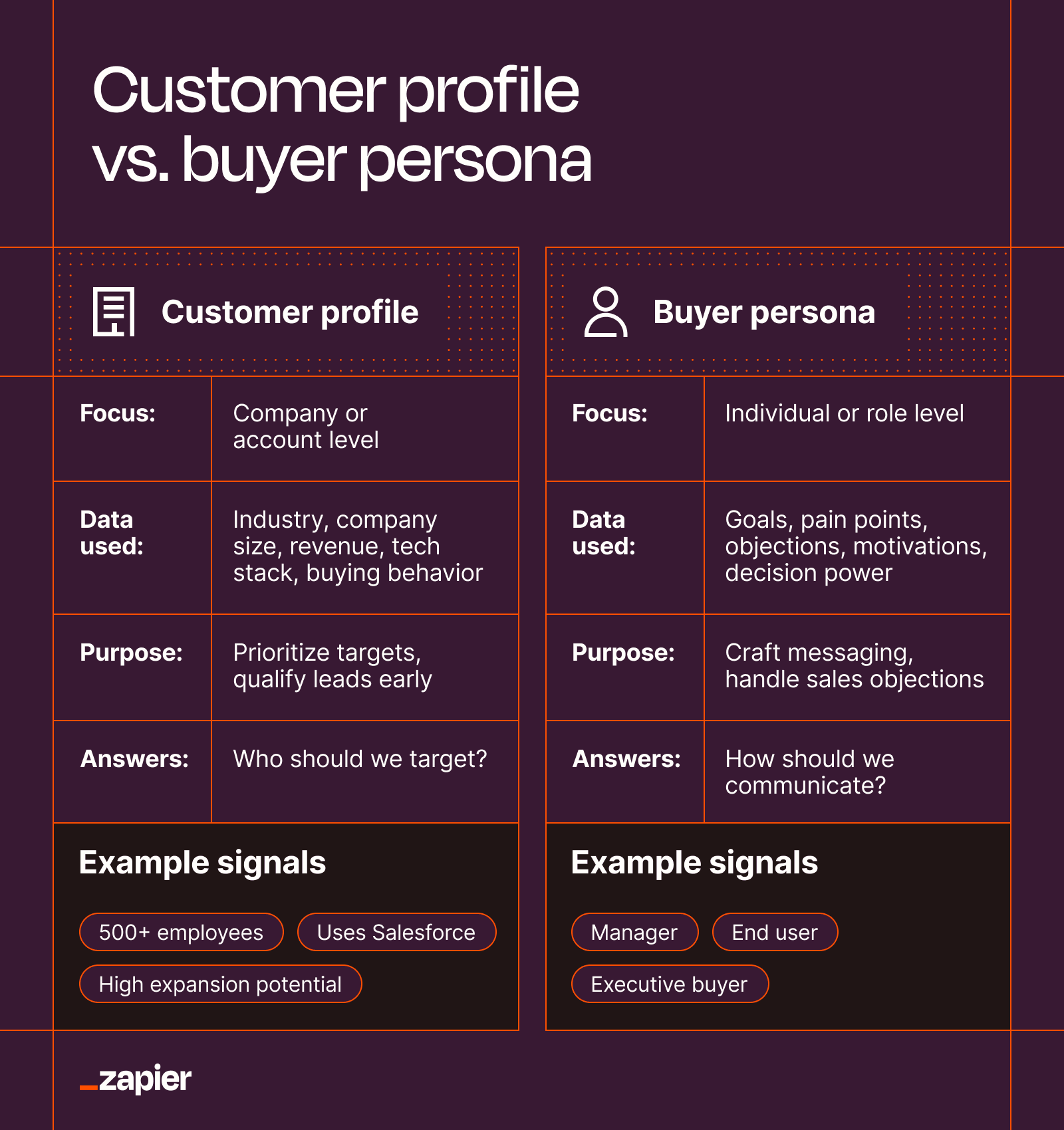 Customer profile vs. buyer persona comparison showing that a customer profile identifies the best-fit companies to target, while a buyer persona explains how to communicate with individual decision-makers and users.