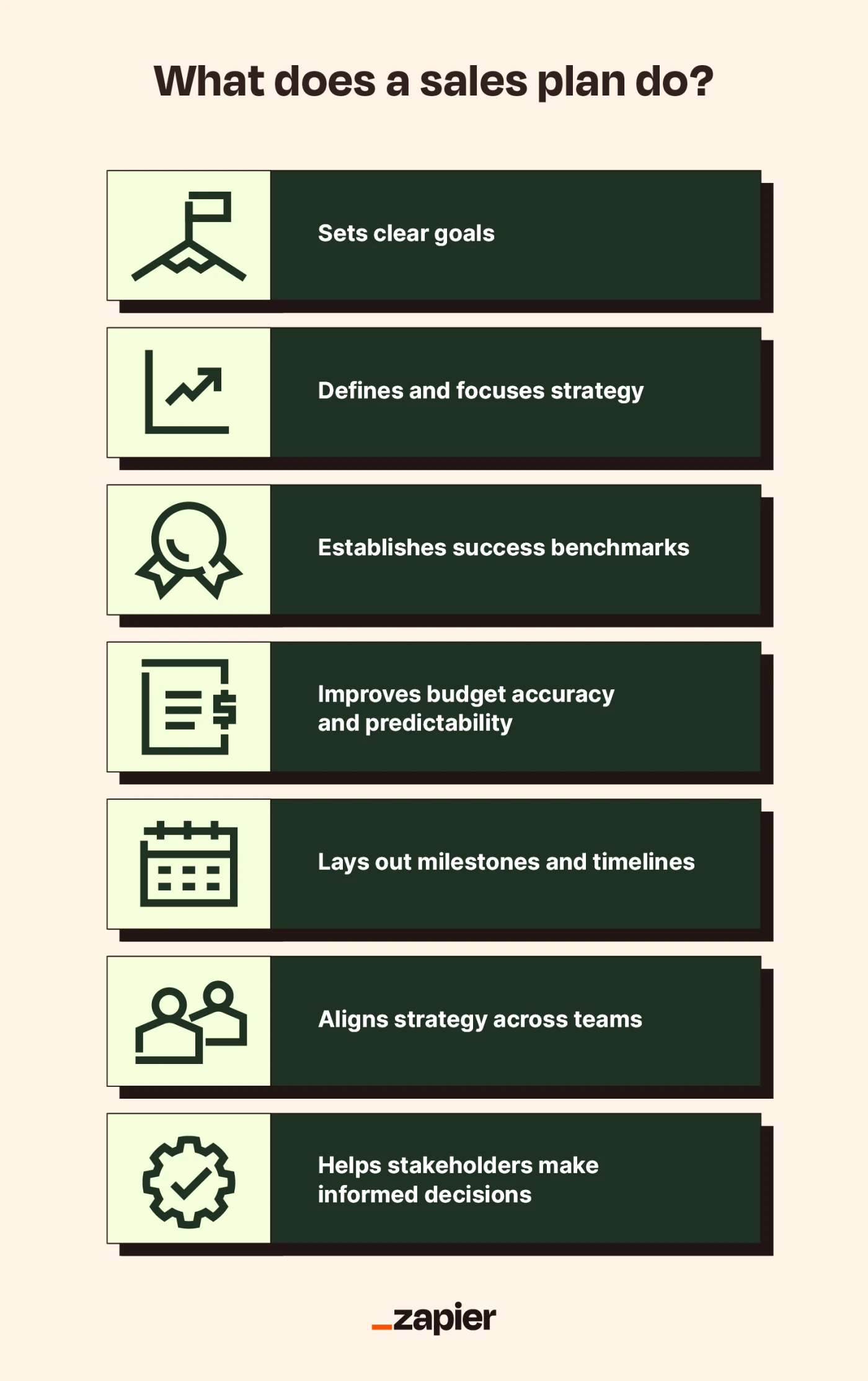 Illustrated list of what a sales plan does, with each item in a dark green box on a light peach background