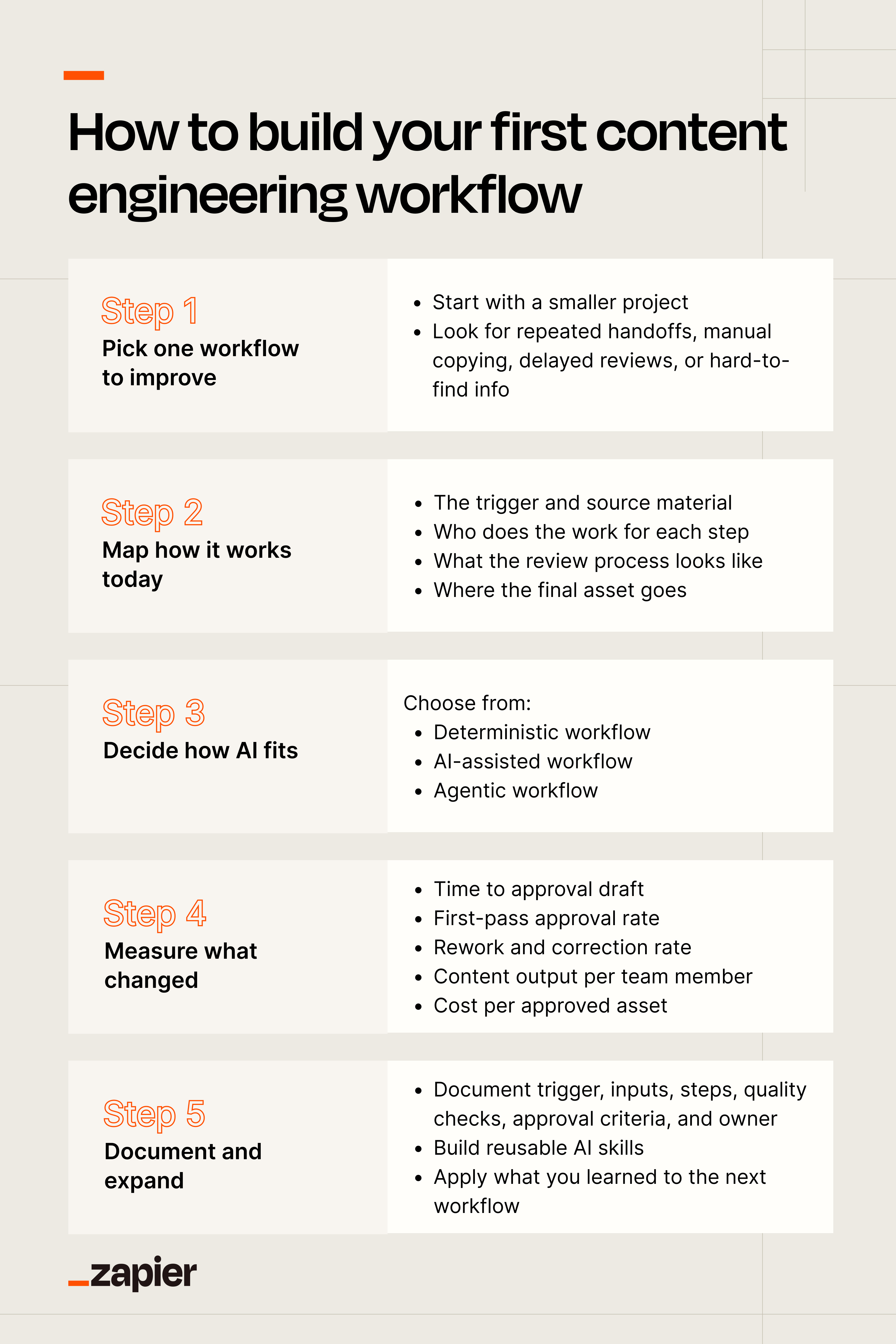 An infographic summarizing the steps to building your first content engineering workflow