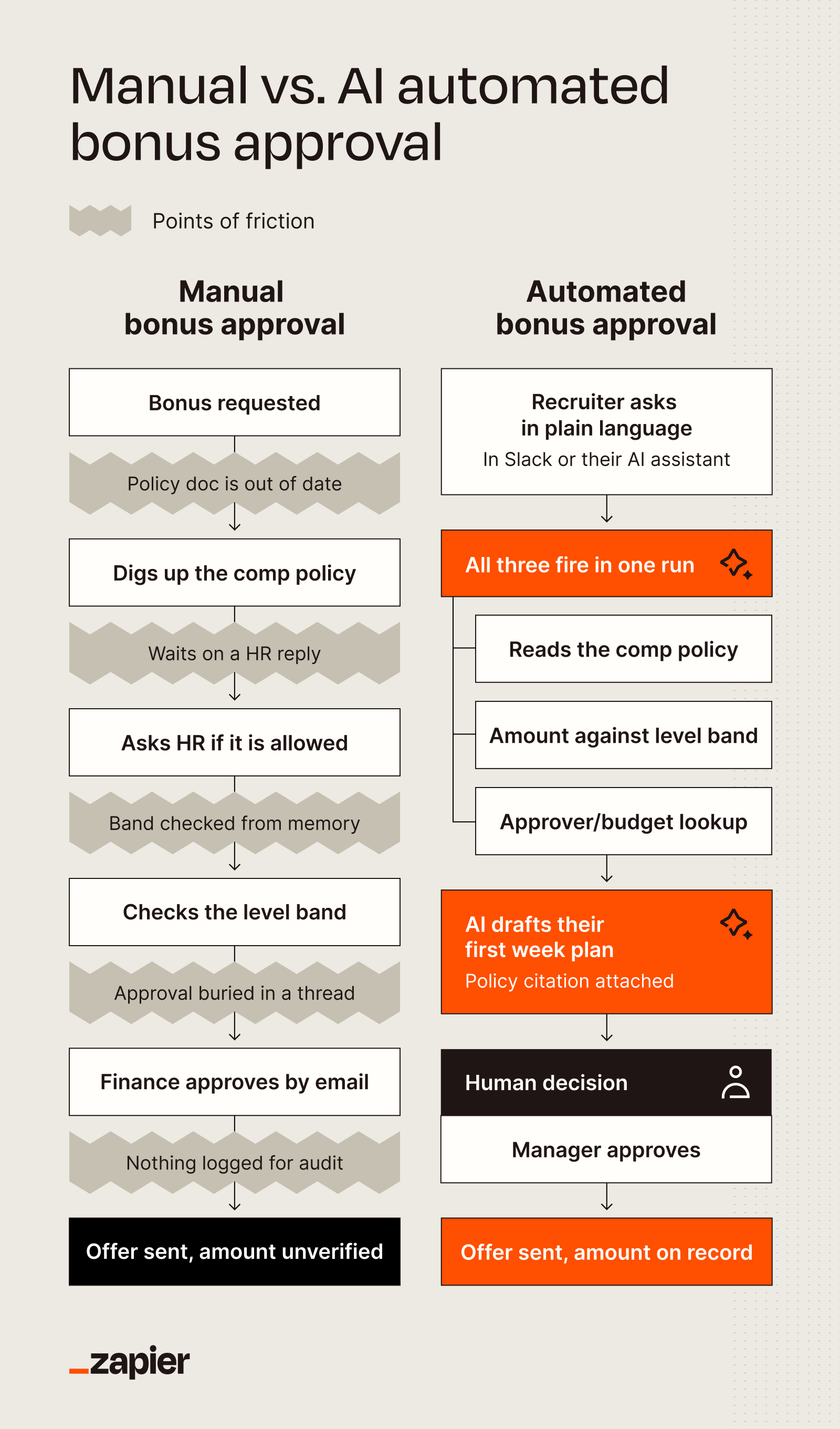 A flowchart showing the differences between manual and automated benefits approval workflows.