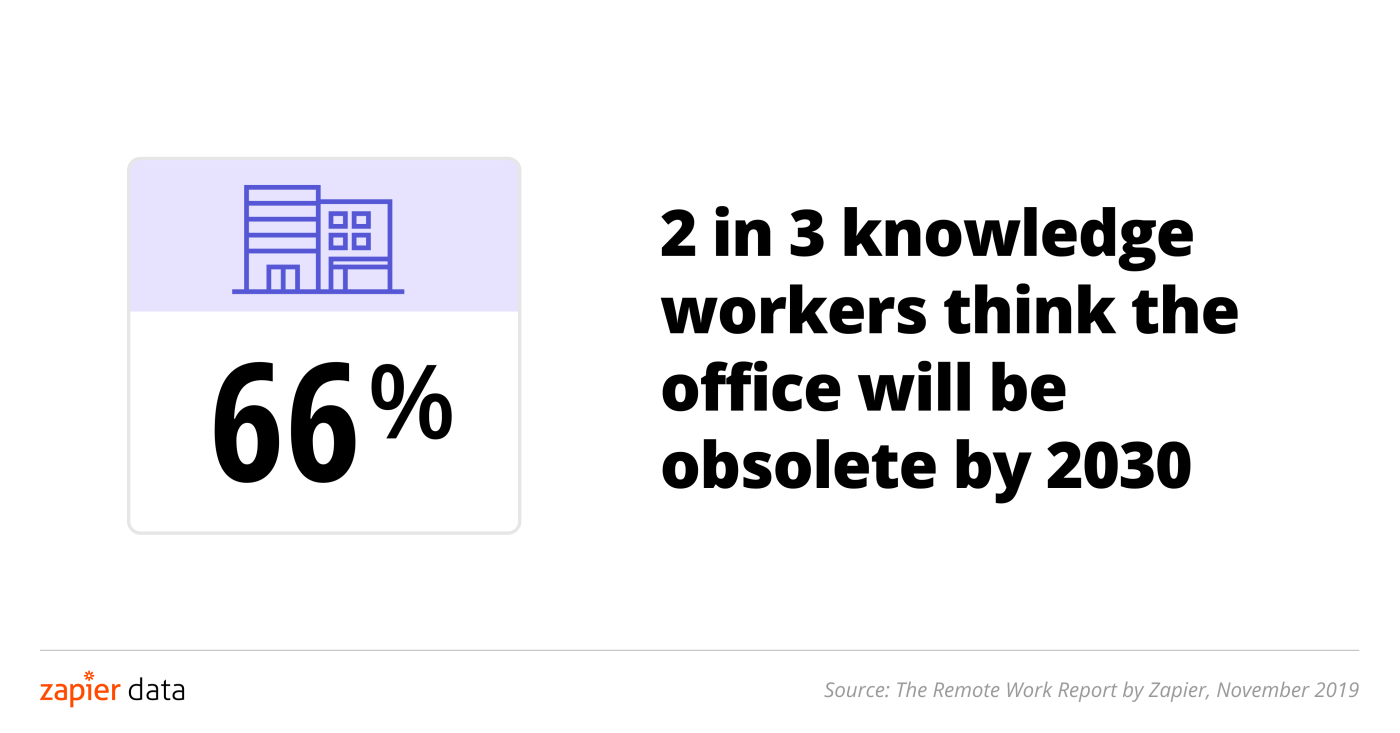 2 in 3 knowledge workers think the office will be obsolete by 2030