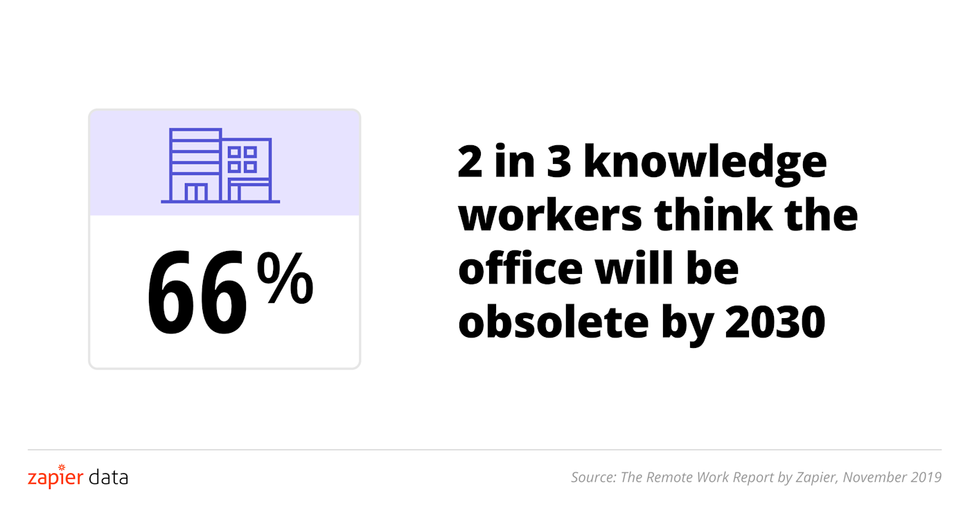 2 in 3 knowledge workers think the office will be obsolete by 2030