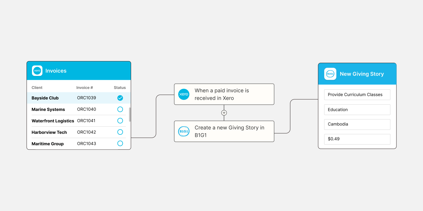 A visual overview of an automated workflow that makes new donations in B1G1 for every new invoice in Xero.