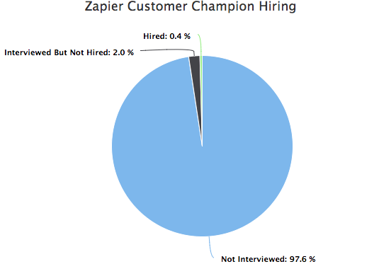 Zapier customer champion hiring