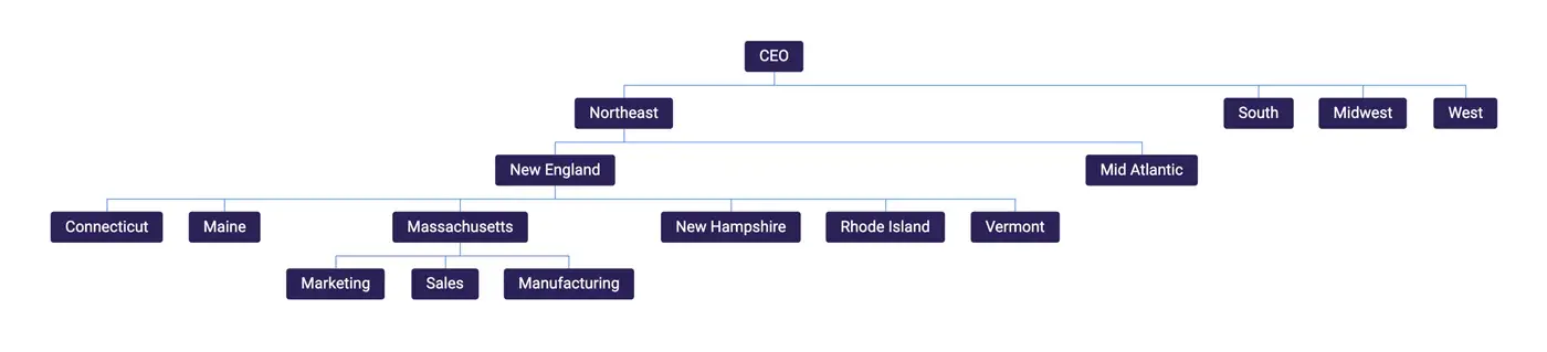 Screenshot of a geographic org chart template