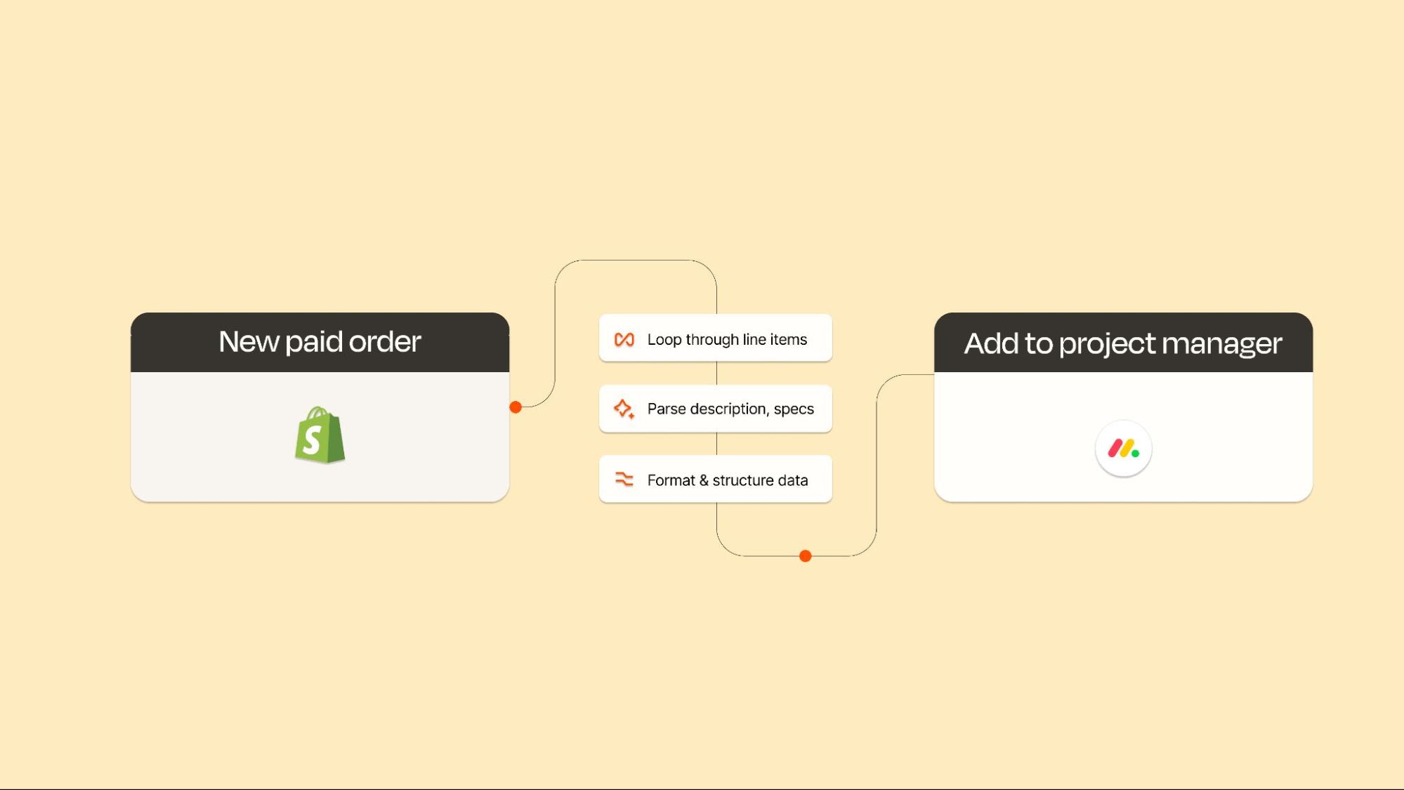 A diagram of an AI automation example for eCommerce order fulfillment