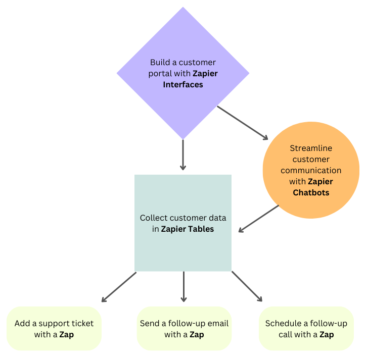 Screenshot of graph pic of Interfaces, Chatbots, and Tables