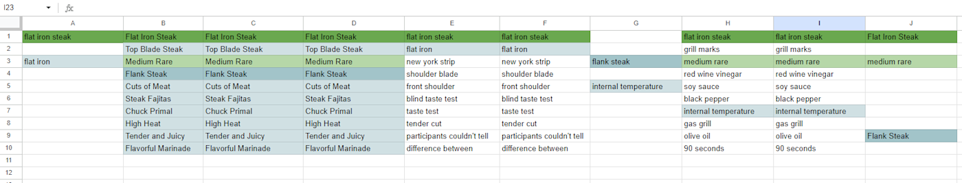 A Google Sheet with repeated keywords highlighted in different colors.