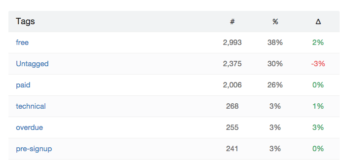 Tag Data in Help Scout