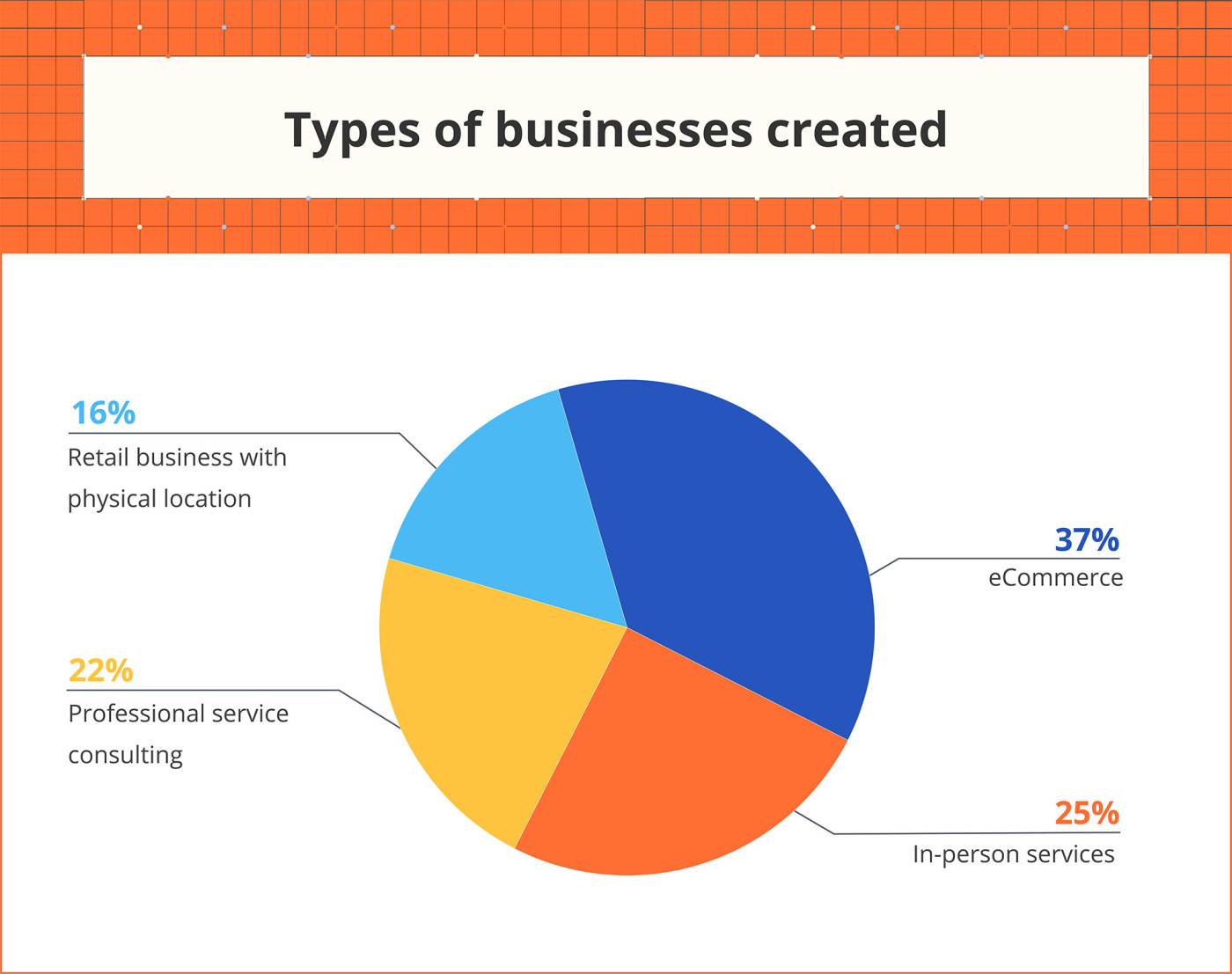 A pie chart showing the types of businesses created during the pandemic, with eCommerce leading at 37%