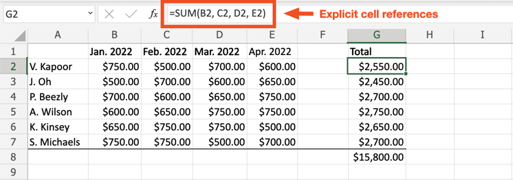 An Excel worksheet with the formula =SUM(B2, C2, D2, E2) highlighted in the formula bar. There's an arrow pointing to the highlighted formula indicating this formula includes explicit cell references.