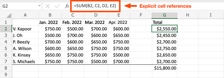 An Excel worksheet with the formula =SUM(B2, C2, D2, E2) highlighted in the formula bar. There's an arrow pointing to the highlighted formula indicating this formula includes explicit cell references.