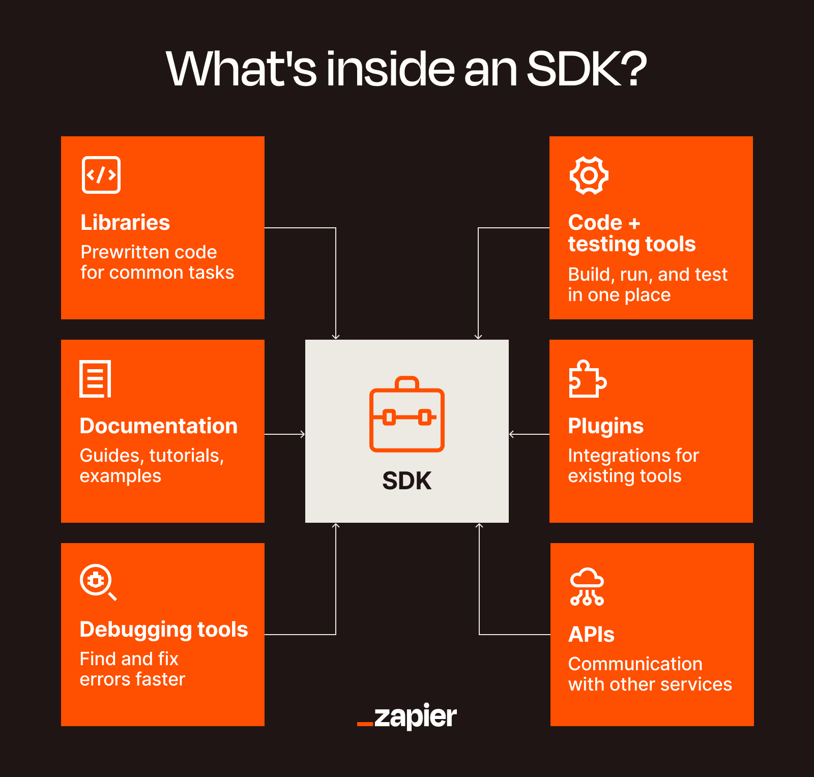 Diagram of a software development kit (SDK) containing libraries, documentation, debugging tools, testing tools, plugins, and APIs.