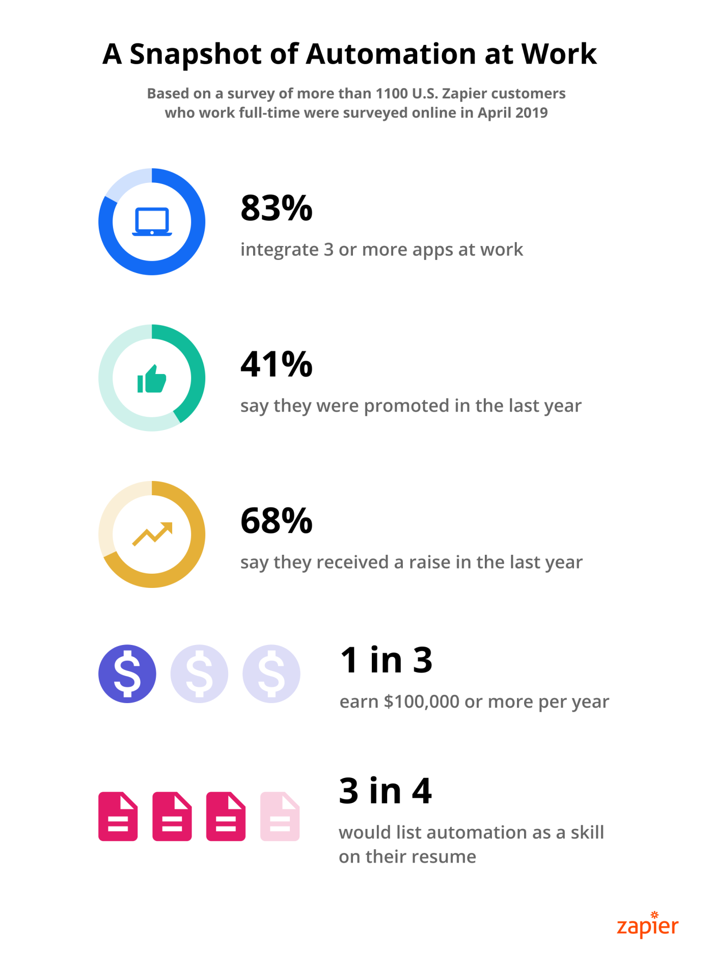 Zapier Apps at Work Survey 2019