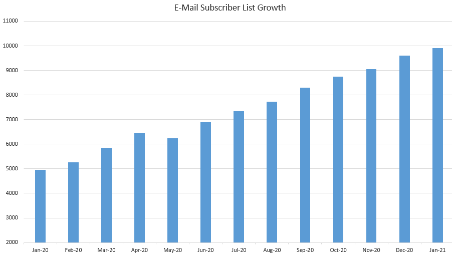 A graph showing the growth of Kevin's email list