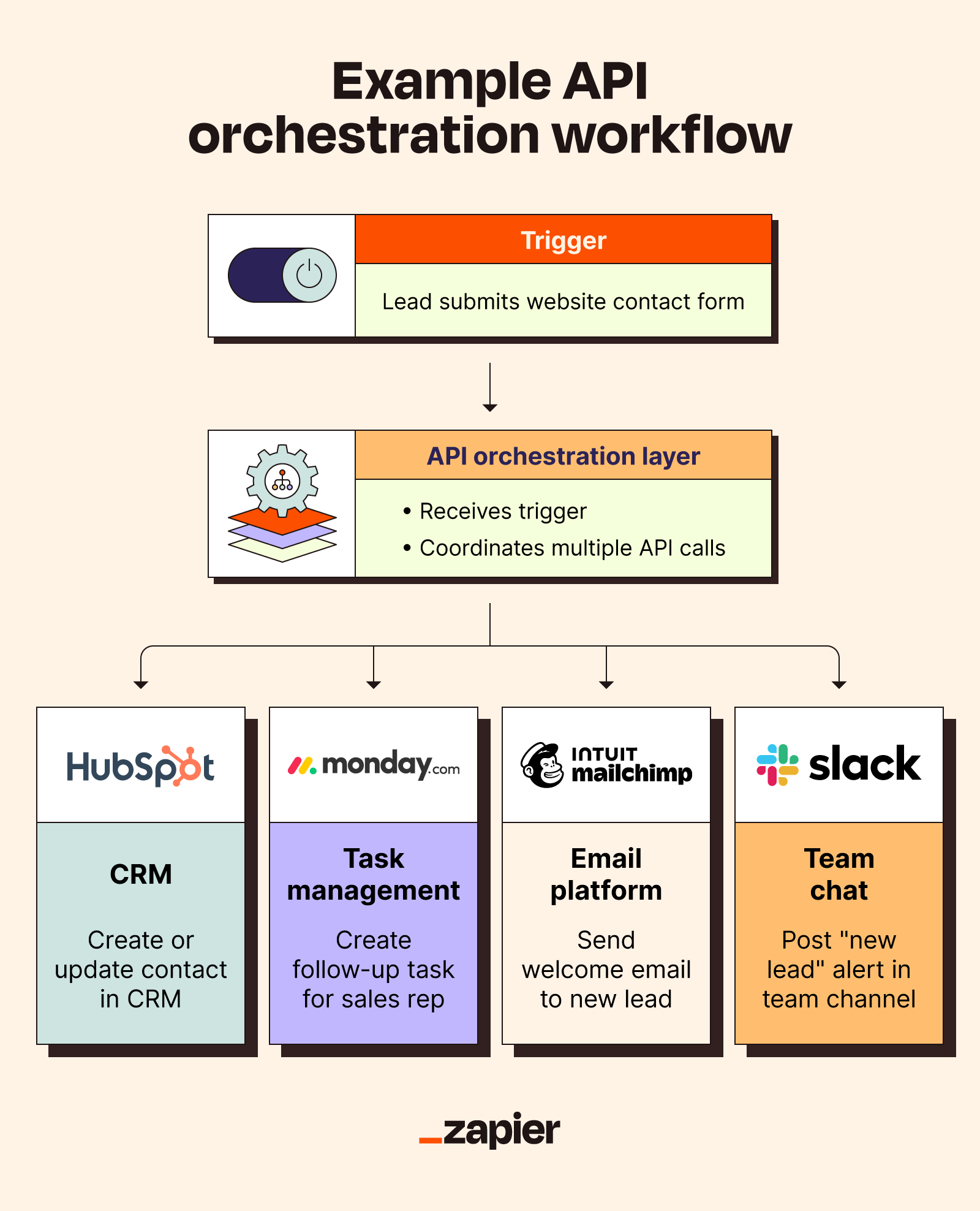 Diagram of an API orchestration workflow turning one lead form submission into automated CRM, task, email, and Slack actions.