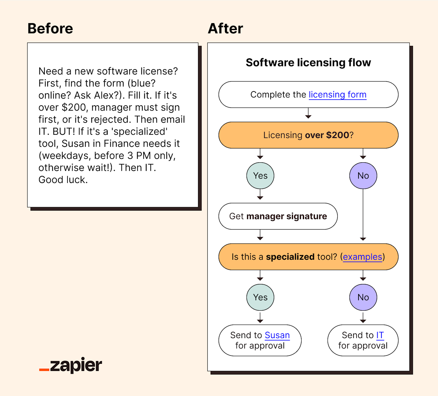 Side-by-side comparison of a software license request process before and after simplification. The "Before" side contains a text-heavy, informal explanation with unclear steps. The "After" side shows a clear, color-coded flowchart guiding users through steps with hyperlinks and organized decision points.