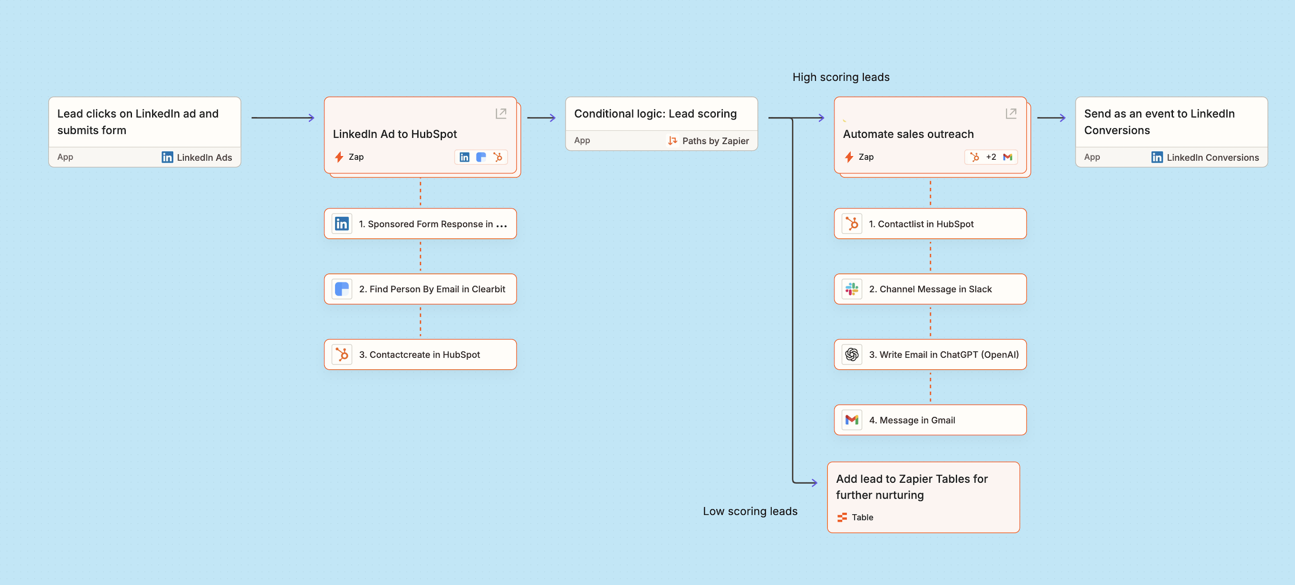Ein Flussdiagramm eines automatisierten Systems zur Verwaltung von LinkedIn-Anzeigen, dargestellt mit Zapier Canvas.