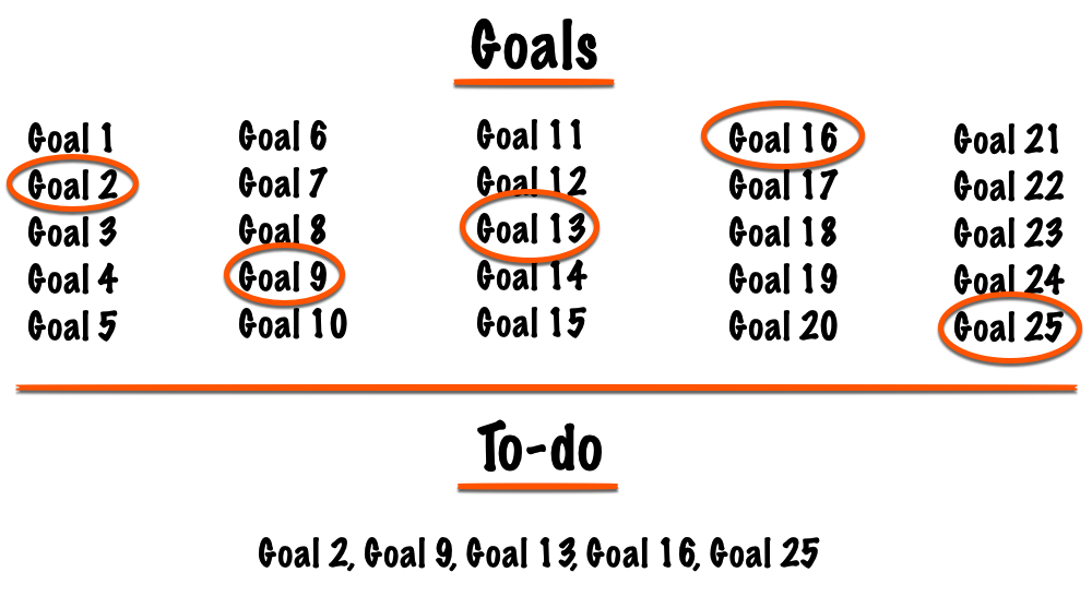 Example of how to prioritize tasks using the two lists prioritization technique.