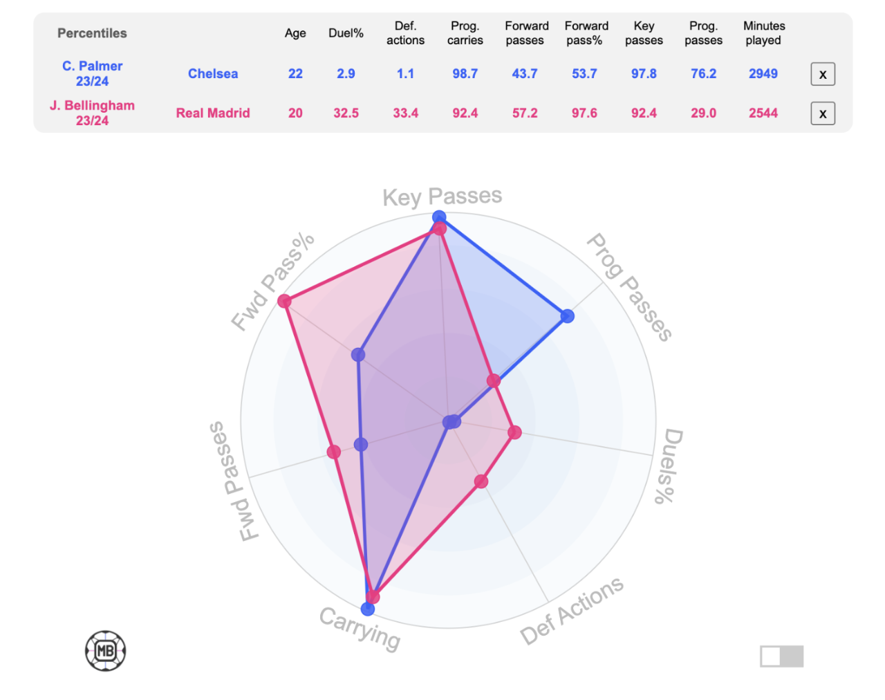 A radar chart comparing two soccer players