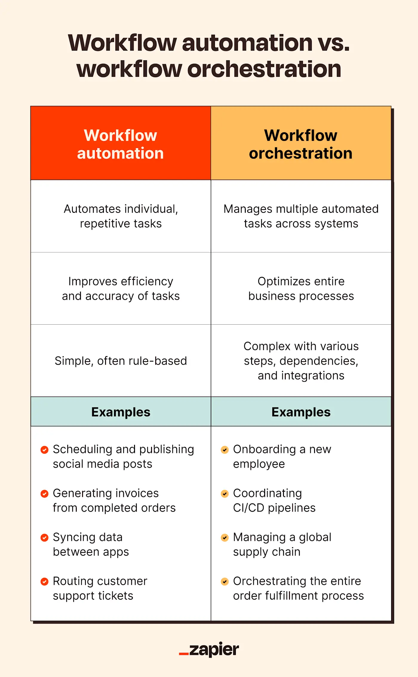 A side-by-side chart comparing workflow automation with workflow orchestration.