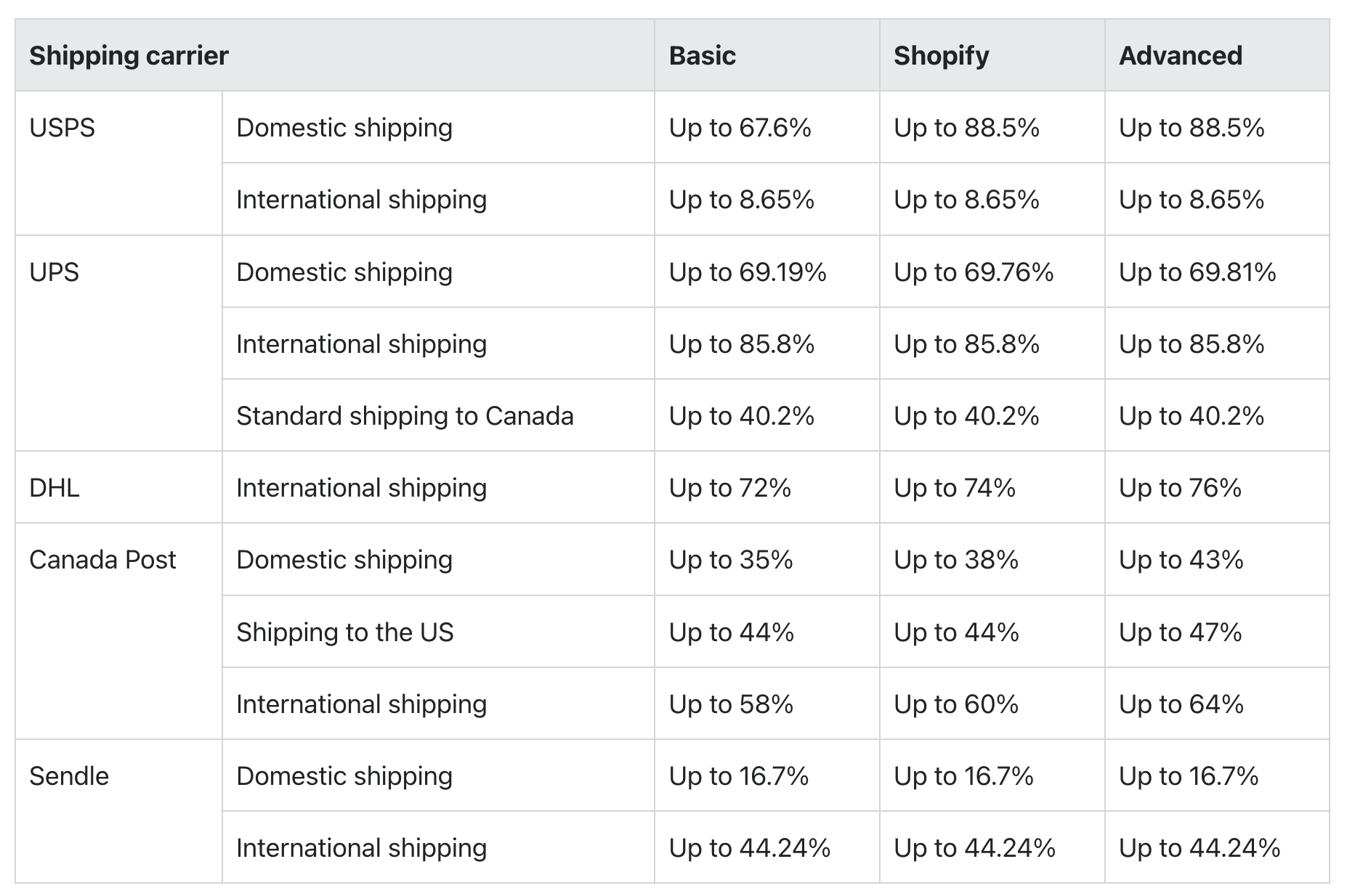 Canada Post Shipping Rates for Your eCommerce Store