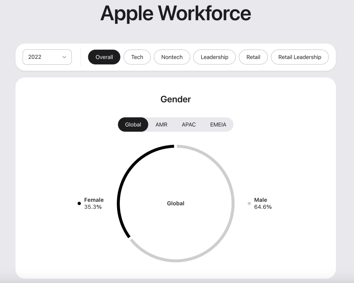 A pie chart showing Apple's workforce gender distribution