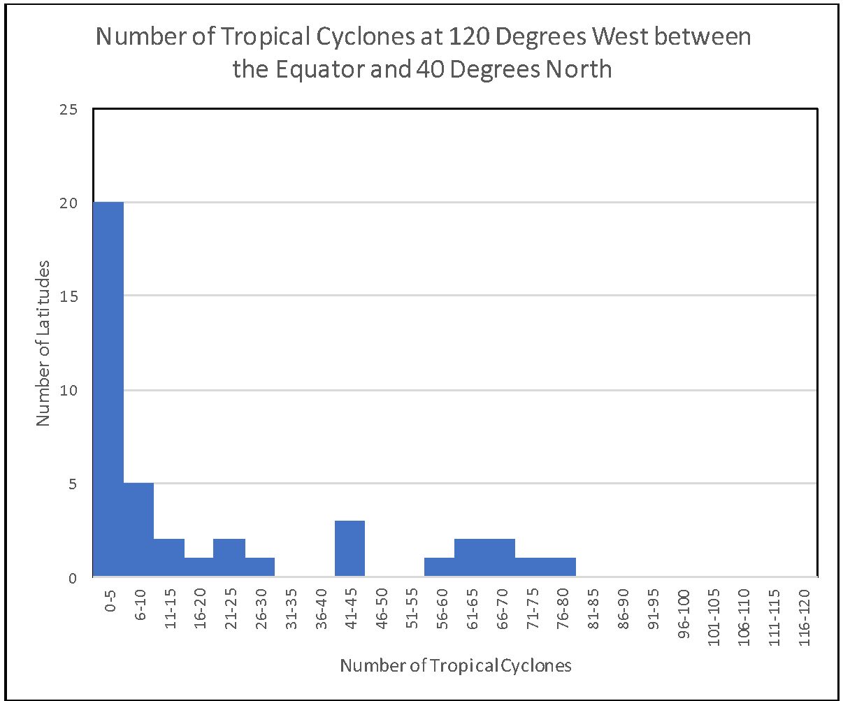 A histogram showing the number of tropical cyclones around the equator