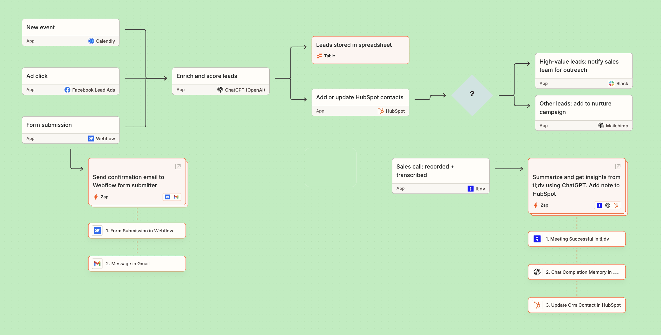 A Zapier Canvas visualization of a sales workflow with HubSpot