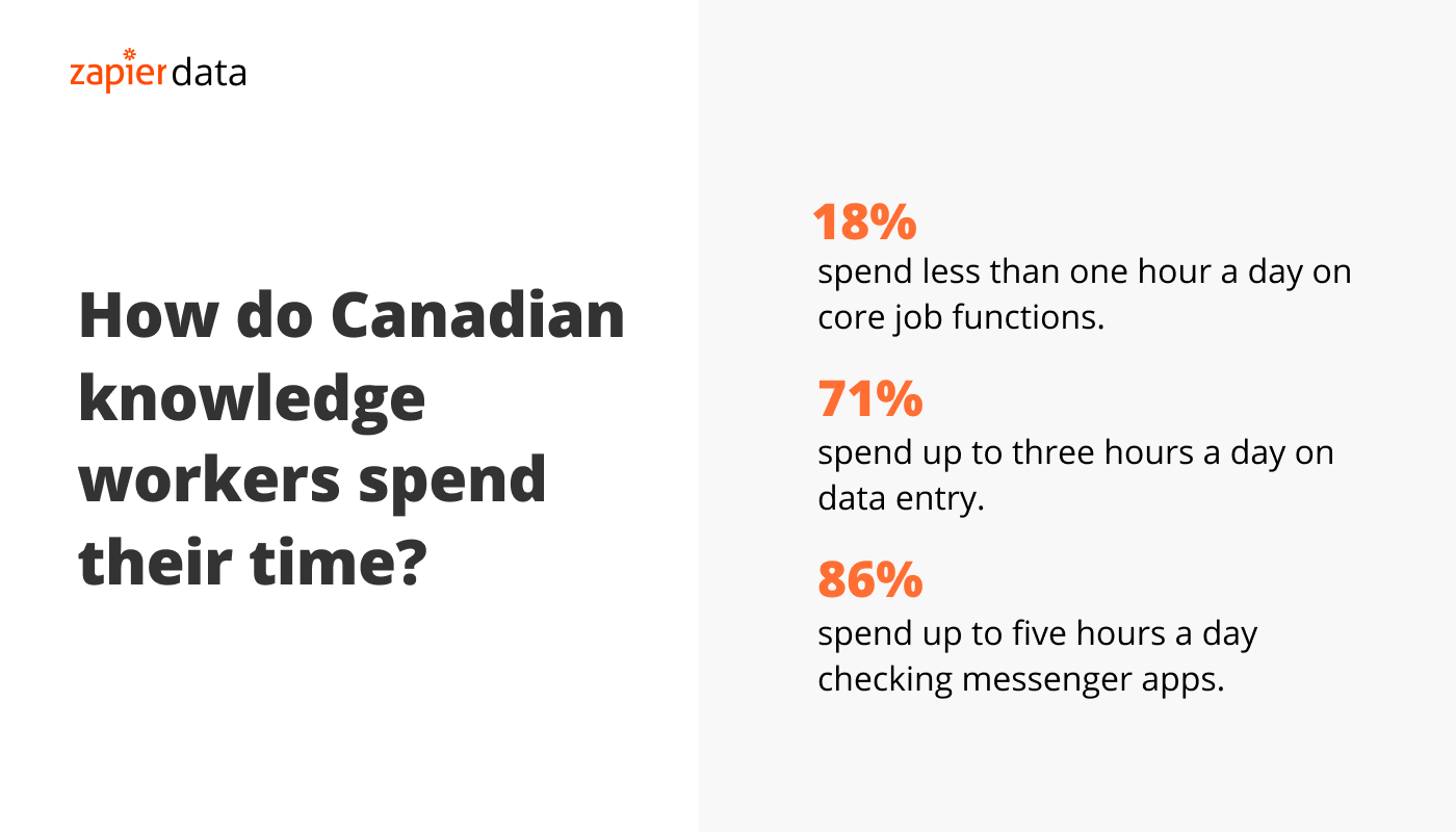 An infographic showing how Canadian knowledge workers spend their time