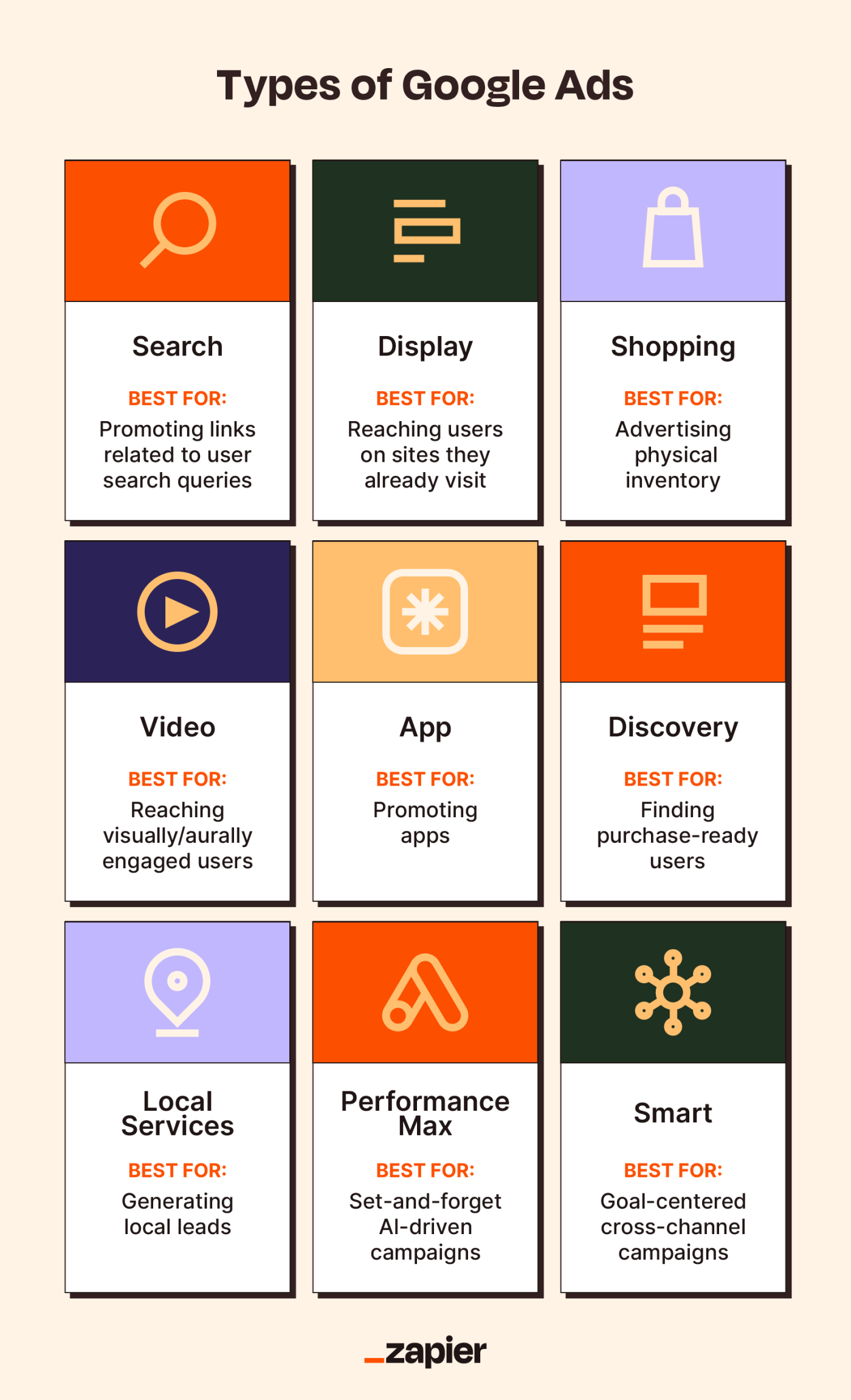 Graphic titled Types of Google Ads listing Search, Display, Shopping, Video, App, Discovery, Local Services, Performance Max, and Smart.