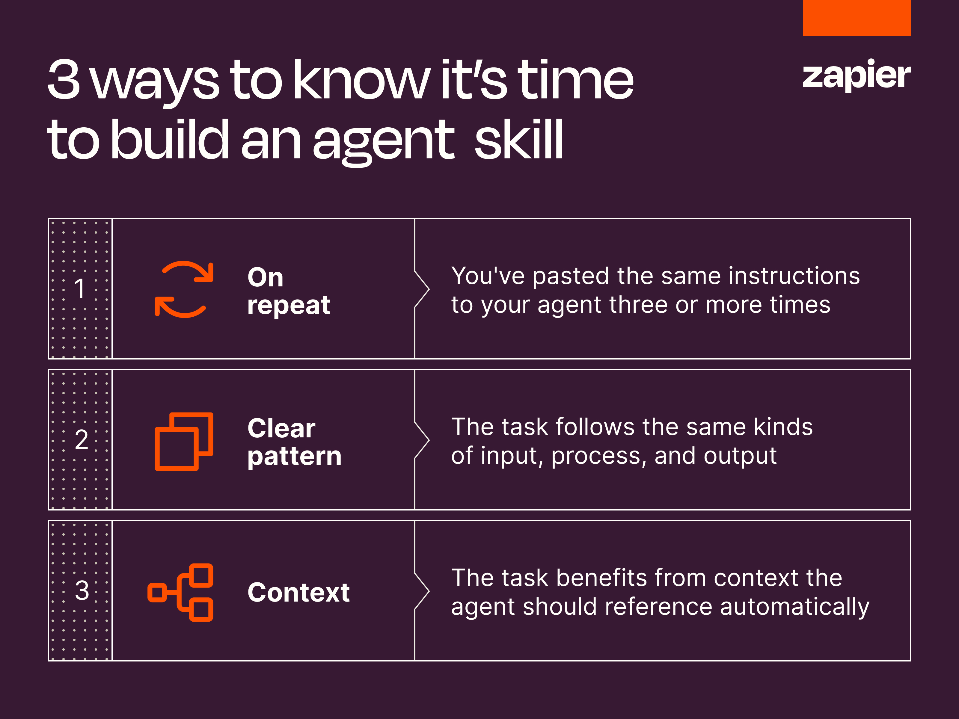 An infographic summarizing when to know it's time to build an agent skill
