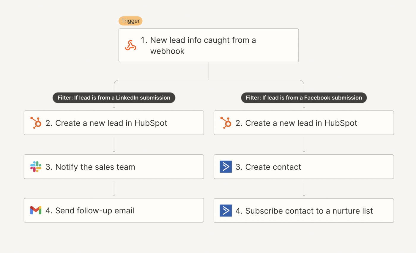 Screenshot of sales rep assigment or nurture campaign workflow