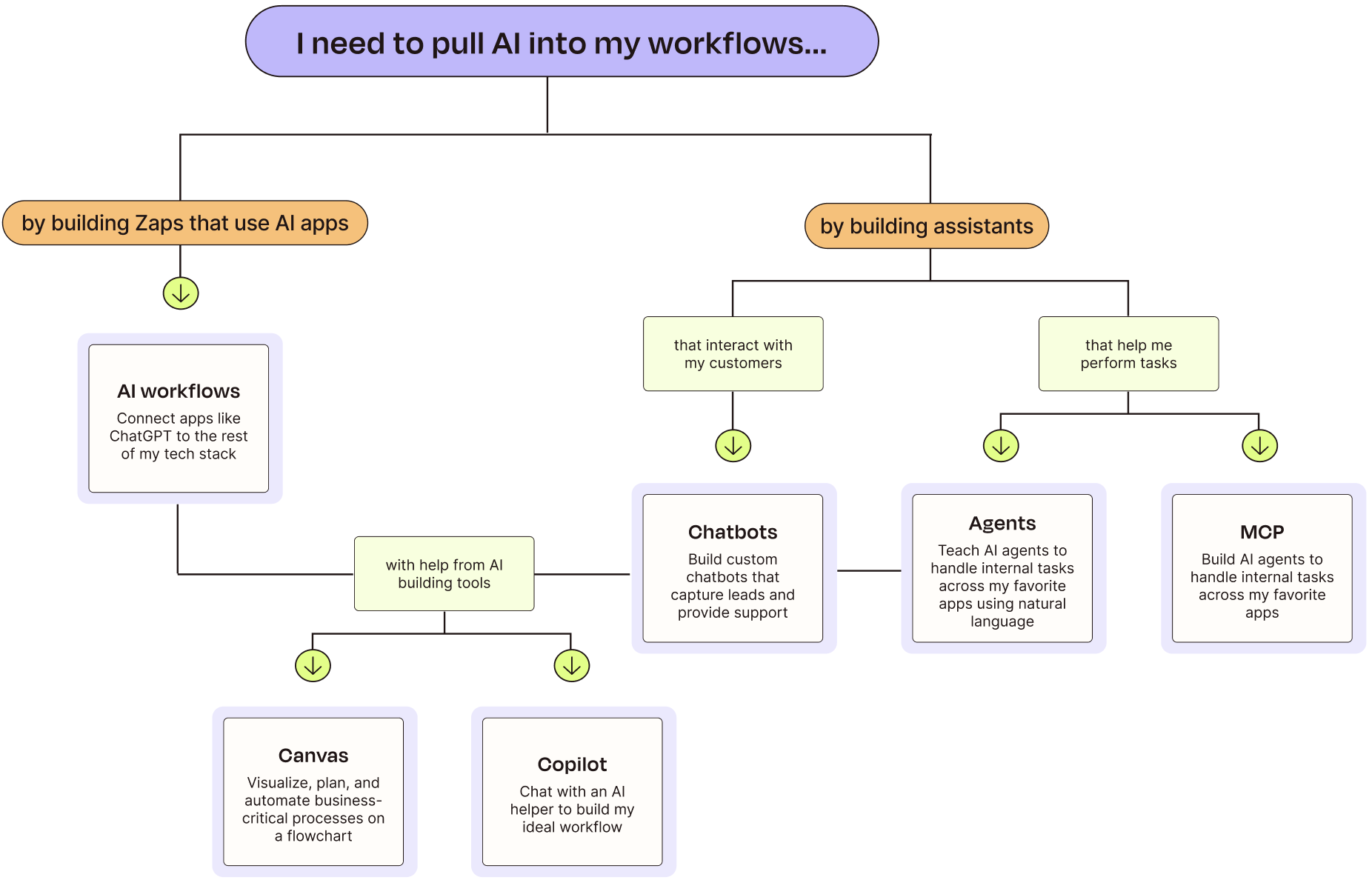 Screenshot of AI products at Zapier diagram