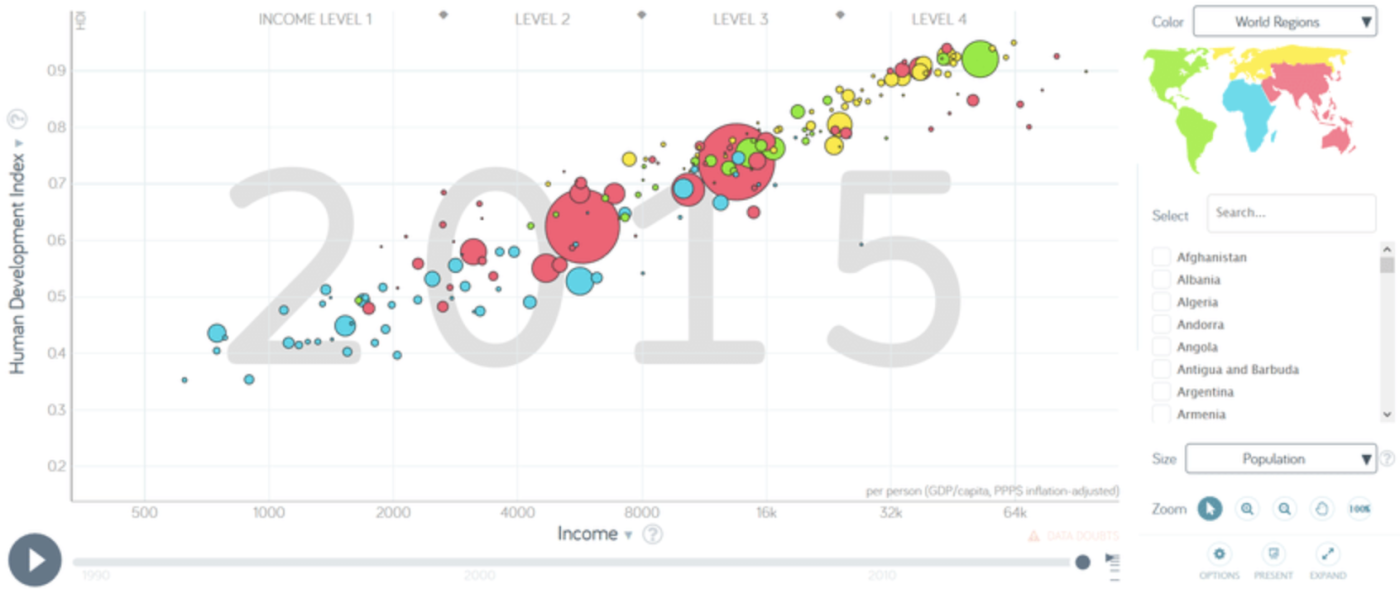 A bubble chart showing the human development index compared to income in 2015