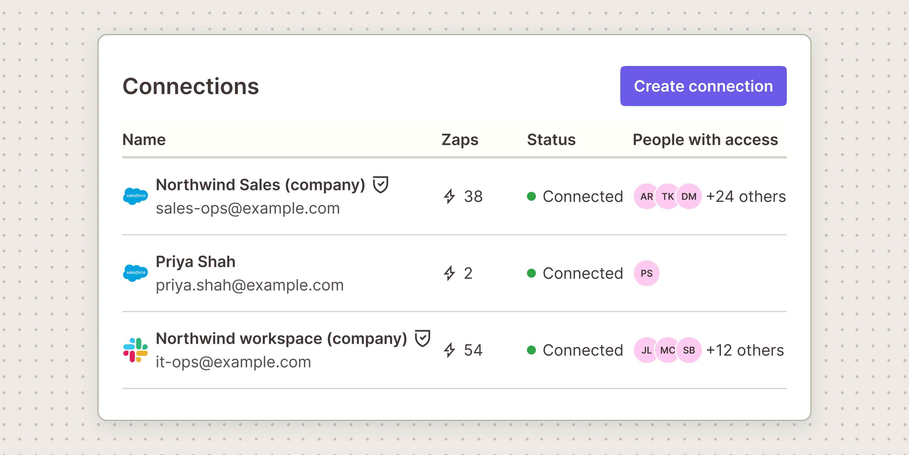 Illustration of a Zapier Connections page with a Create connection button, listing two company connections marked with shield icons, for Salesforce and Slack, and a personal Salesforce connection without a shield, with a Zaps count for each.