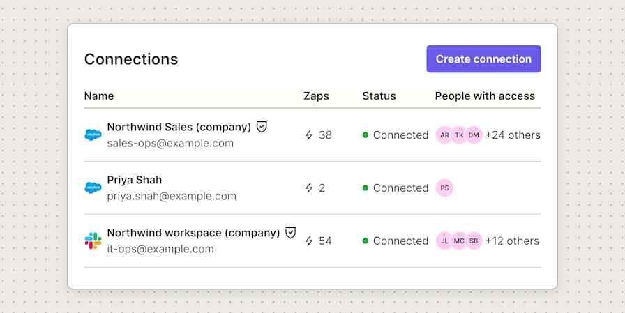 Illustration of a Zapier Connections page with a Create connection button, listing two company connections marked with shield icons, for Salesforce and Slack, and a personal Salesforce connection without a shield, with a Zaps count for each.
