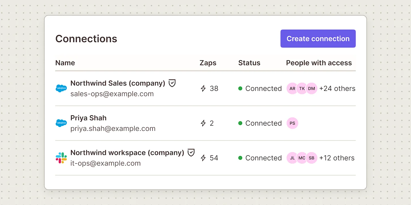 Illustration of a Zapier Connections page with a Create connection button, listing two company connections marked with shield icons, for Salesforce and Slack, and a personal Salesforce connection without a shield, with a Zaps count for each.