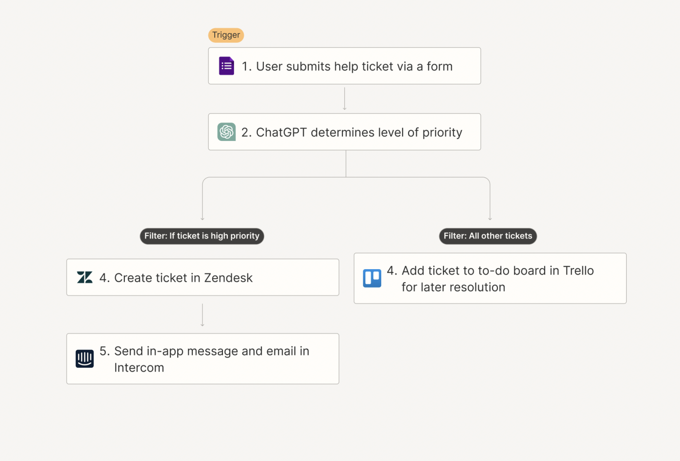 Screenshot of form submission IT workflow